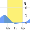 Dublon Island tide chart for Wednesday, July 5, 2023