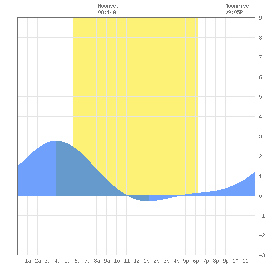Dublon Island tide chart for Thursday, July 6, 2023