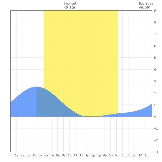Dublon Island tide chart for Friday, July 7, 2023