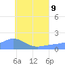 Dublon Island tide chart for Sunday, July 9, 2023