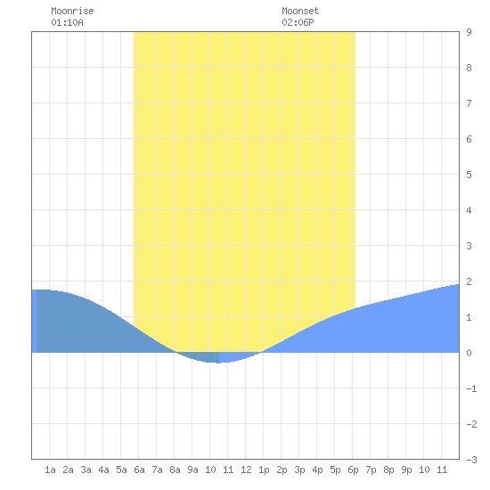 Dublon Island tide chart for Friday, August 11, 2023