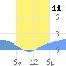 Dublon Island tide chart for Friday, August 11, 2023