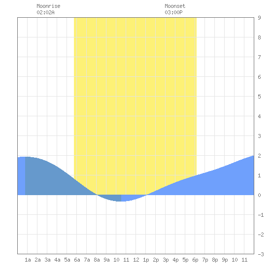 Dublon Island tide chart for Saturday, August 12, 2023