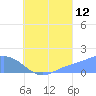 Dublon Island tide chart for Saturday, August 12, 2023