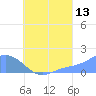 Dublon Island tide chart for Sunday, August 13, 2023