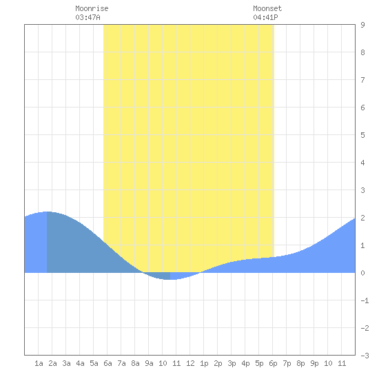 Dublon Island tide chart for Monday, August 14, 2023