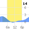 Dublon Island tide chart for Monday, August 14, 2023