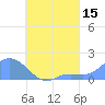 Dublon Island tide chart for Tuesday, August 15, 2023