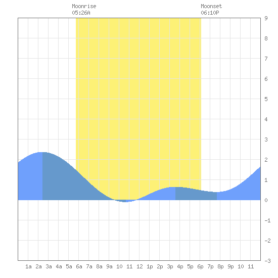 Dublon Island tide chart for Wednesday, August 16, 2023