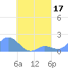 Dublon Island tide chart for Thursday, August 17, 2023
