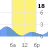 Dublon Island tide chart for Friday, August 18, 2023