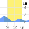 Dublon Island tide chart for Saturday, August 19, 2023