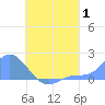 Dublon Island tide chart for Tuesday, August 1, 2023