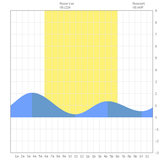 Dublon Island tide chart for Sunday, August 20, 2023