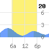 Dublon Island tide chart for Sunday, August 20, 2023