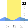 Dublon Island tide chart for Tuesday, August 22, 2023