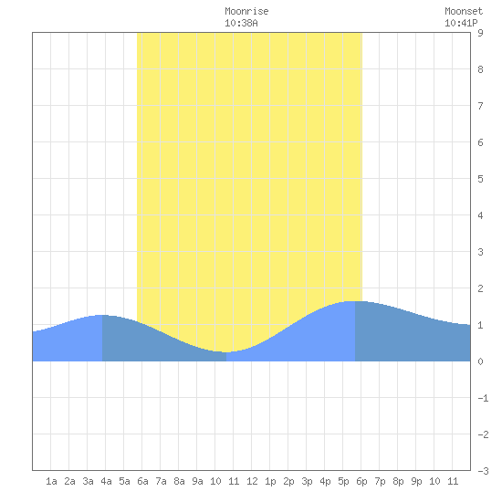 Dublon Island tide chart for Wednesday, August 23, 2023
