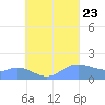 Dublon Island tide chart for Wednesday, August 23, 2023