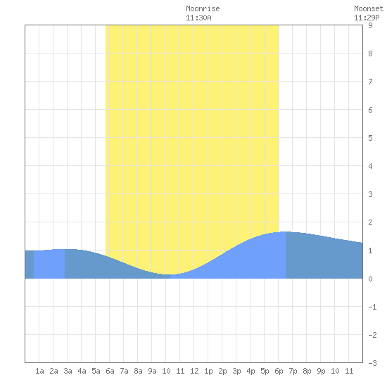 Dublon Island tide chart for Thursday, August 24, 2023