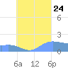 Dublon Island tide chart for Thursday, August 24, 2023