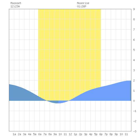 Dublon Island tide chart for Saturday, August 26, 2023