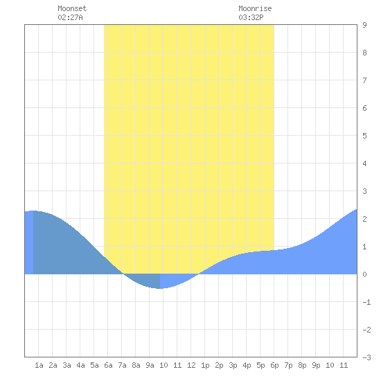 Dublon Island tide chart for Monday, August 28, 2023