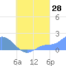Dublon Island tide chart for Monday, August 28, 2023