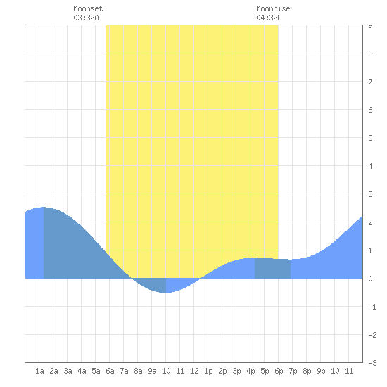 Dublon Island tide chart for Tuesday, August 29, 2023