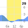 Dublon Island tide chart for Tuesday, August 29, 2023