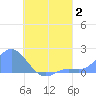 Dublon Island tide chart for Wednesday, August 2, 2023