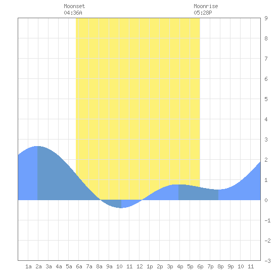 Dublon Island tide chart for Wednesday, August 30, 2023