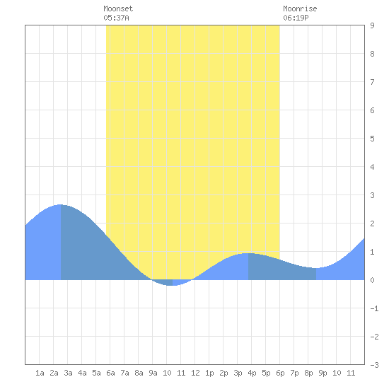 Dublon Island tide chart for Thursday, August 31, 2023