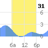 Dublon Island tide chart for Thursday, August 31, 2023