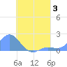 Dublon Island tide chart for Thursday, August 3, 2023