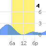 Dublon Island tide chart for Friday, August 4, 2023