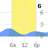 Dublon Island tide chart for Sunday, August 6, 2023