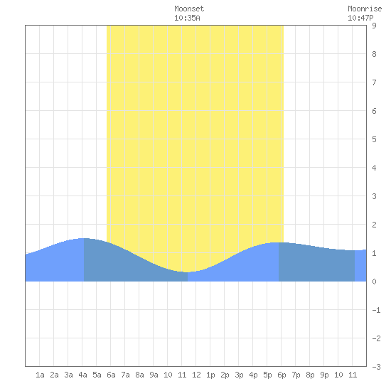Dublon Island tide chart for Monday, August 7, 2023