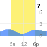 Dublon Island tide chart for Monday, August 7, 2023