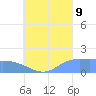 Dublon Island tide chart for Wednesday, August 9, 2023