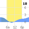 Dublon Island tide chart for Sunday, September 10, 2023
