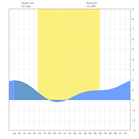 Dublon Island tide chart for Monday, September 11, 2023