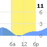 Dublon Island tide chart for Monday, September 11, 2023