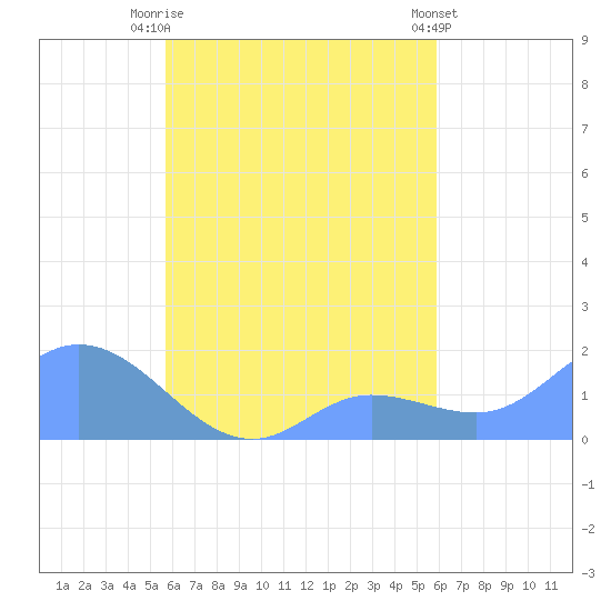 Dublon Island tide chart for Wednesday, September 13, 2023