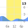 Dublon Island tide chart for Wednesday, September 13, 2023