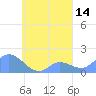 Dublon Island tide chart for Thursday, September 14, 2023