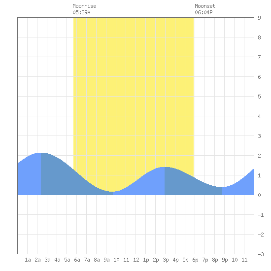 Dublon Island tide chart for Friday, September 15, 2023
