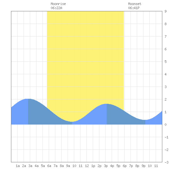 Dublon Island tide chart for Saturday, September 16, 2023
