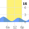 Dublon Island tide chart for Saturday, September 16, 2023