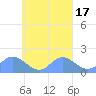 Dublon Island tide chart for Sunday, September 17, 2023