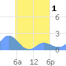Dublon Island tide chart for Friday, September 1, 2023